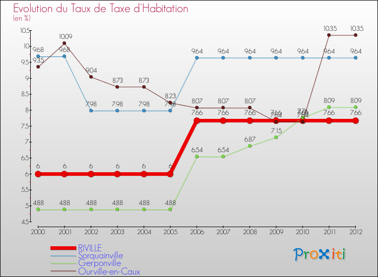 Evolution du taux de la taxe d'habitation pour RIVILLE et les communes proches Comparaison des taux de la taxe d'habitation pour RIVILLE et les communes voisines
