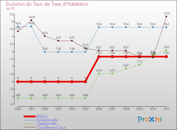 Evolution du taux de la taxe d'habitation pour RIVILLE et les communes proches Comparaison des taux de la taxe d'habitation pour RIVILLE et les communes voisines