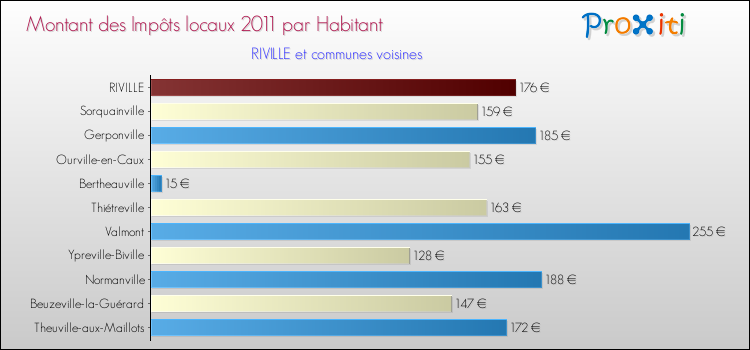 Montant des impôts locaux par Habitant pour RIVILLE et les communes proches Comparaison des impôts locaux par habitant pour RIVILLE et les communes voisines