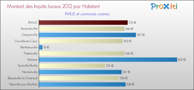 Montant des impôts locaux par Habitant pour RIVILLE et les communes proches Comparaison des impôts locaux par habitant pour RIVILLE et les communes voisines