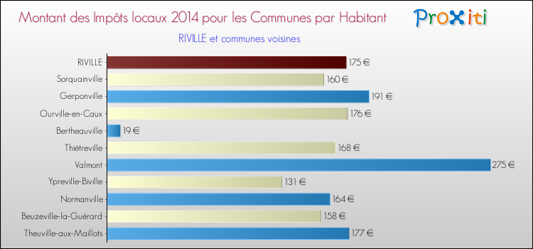 Montant des impôts locaux par Habitant pour RIVILLE et les communes proches en 2014 Comparaison des impôts locaux par habitant pour RIVILLE et les communes voisines en 2014