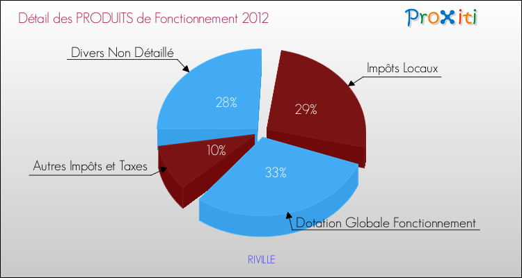 Décomposition du Budget de Fonctionnement 2012 de la commune de RIVILLE Budget de Fonctionnement 2012 pour la commune de RIVILLE