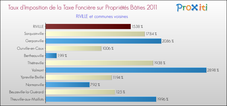 Taux d'imposition de la taxe foncière sur le bati 2011 pour RIVILLE et les communes proches Comparaison des taux d'imposition de la taxe foncière sur le bati 2011 pour RIVILLE et les communes voisines