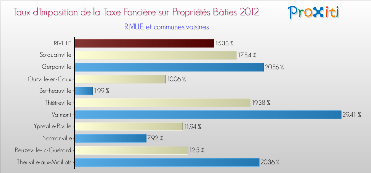 Taux d'imposition de la taxe foncière sur le bati 2012 pour RIVILLE et les communes proches Comparaison des taux d'imposition de la taxe foncière sur le bati 2012 pour RIVILLE et les communes voisines