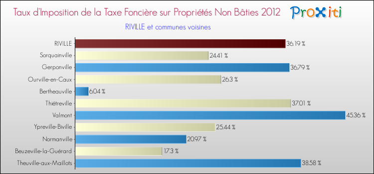 Taux d'imposition de la taxe foncière sur les immeubles et terrains non batis 2012 pour RIVILLE et les communes proches Comparaison des taux d'imposition de la taxe foncière sur les immeubles et terrains non batis 2012 pour RIVILLE et les communes voisines