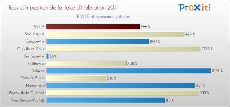 Taux d'imposition de la taxe d'habitation 2011 pour RIVILLE et les communes proches Comparaison des taux d'imposition de la taxe d'habitation 2011 pour RIVILLE et les communes voisines