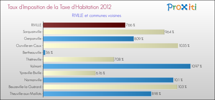 Taux d'imposition de la taxe d'habitation 2012 pour RIVILLE et les communes proches Comparaison des taux d'imposition de la taxe d'habitation 2012 pour RIVILLE et les communes voisines