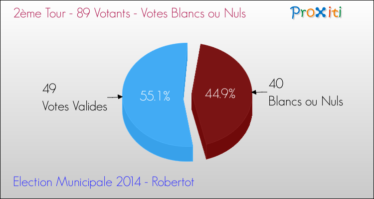 Votes blancs ou nuls au 2ème Tour des Elections Municipales 2014 de la commune de Robertot Elections Municipales 2014 - Votes blancs ou nuls au 2ème Tour pour la commune de Robertot