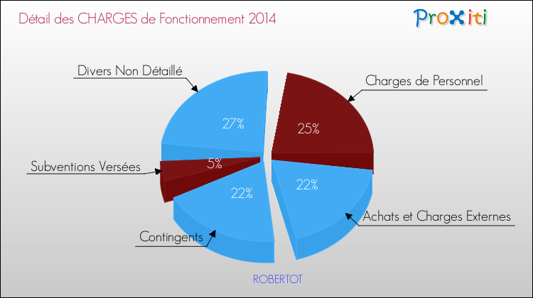 Décomposition des Charges de Fonctionnement 2014 de la commune de ROBERTOT Charges de Fonctionnement 2014 pour la commune de ROBERTOT