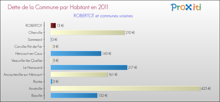 Dette par habitant de la commune en 2011 pour ROBERTOT et les communes proches Comparaison de la dette par habitant de la commune en 2011 pour ROBERTOT et les communes voisines