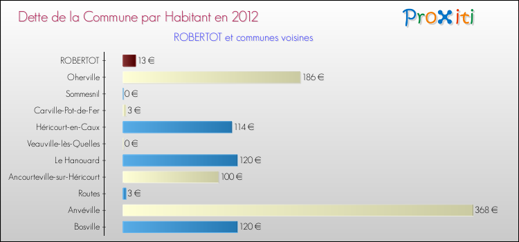 Dette par habitant de la commune en 2012 pour ROBERTOT et les communes proches Comparaison de la dette par habitant de la commune en 2012 pour ROBERTOT et les communes voisines