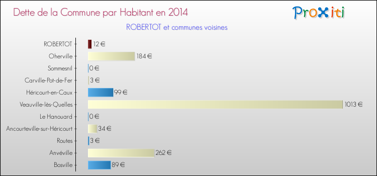 Dette par habitant de la commune en 2014 pour ROBERTOT et les communes proches Comparaison de la dette par habitant de la commune en 2014 pour ROBERTOT et les communes voisines