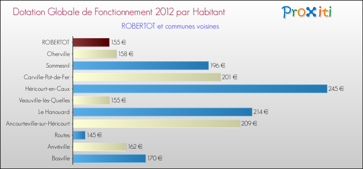 Montant des dotations globales de fonctionnement DGF par Habitant pour ROBERTOT et les communes proches Comparaison des des dotations globales de fonctionnement DGF par habitant pour ROBERTOT et les communes voisines