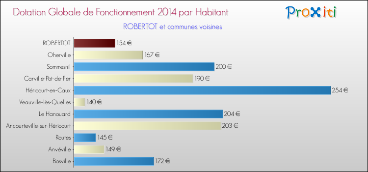 Montant des dotations globales de fonctionnement DGF par Habitant pour ROBERTOT et les communes proches en 2014. Comparaison des des dotations globales de fonctionnement DGF par habitant pour ROBERTOT et les communes voisines en 2014.