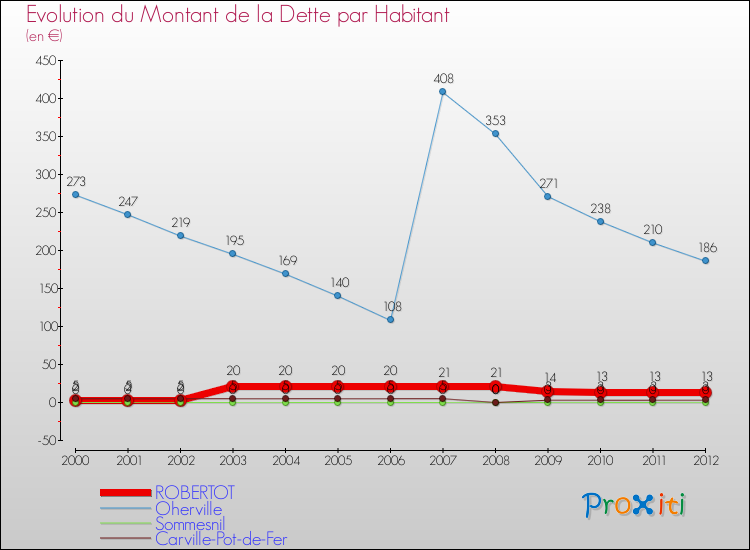 Evolution de la dette par habitant pour la commune de ROBERTOT et les communes proches de 2000 à 2012 Comparaison de la dette par habitant pour ROBERTOT et les communes voisines de 2000 à 2012