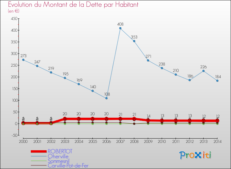 Evolution de la dette par habitant pour la commune de ROBERTOT et les communes proches de 2000 à 2014 Comparaison de la dette par habitant pour ROBERTOT et les communes voisines de 2000 à 2014