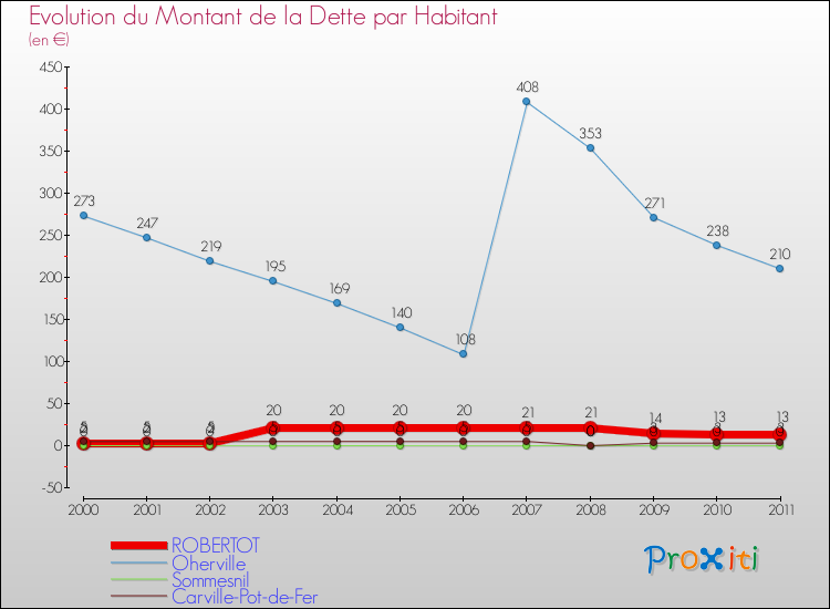 Evolution de la dette par habitant pour la commune de ROBERTOT et les communes proches Comparaison de la dette par habitant pour ROBERTOT et les communes voisines