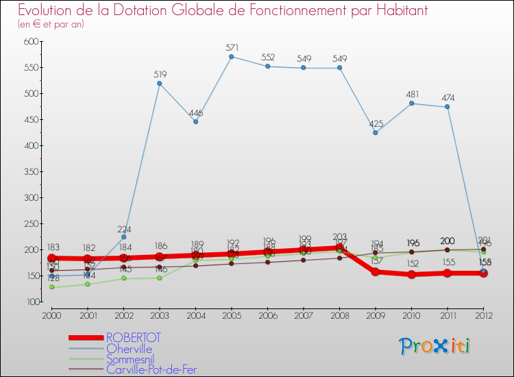 Evolution et montant de la dotation globale de fonctionnement par Habitant pour ROBERTOT et les communes proches Comparaison des dotations globales de fonctionnement par habitant pour ROBERTOT et les communes voisines