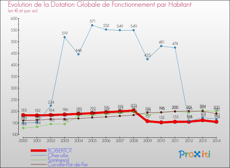 Evolution et montant de la dotation globale de fonctionnement par Habitant pour ROBERTOT et les communes proches de 2000 à 2014. Comparaison des dotations globales de fonctionnement par habitant pour ROBERTOT et les communes voisines de 2000 à 2014.