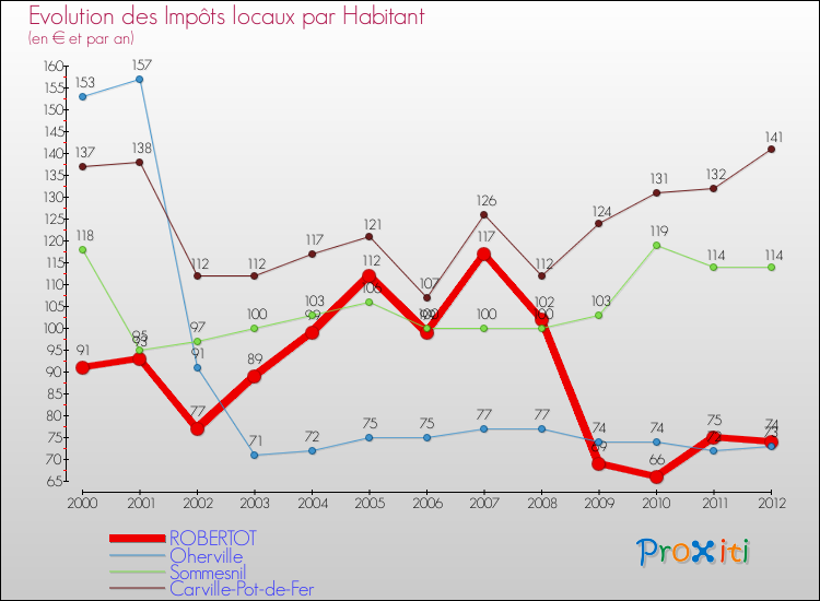 Evolution et montant des impôts locaux par Habitant pour ROBERTOT et les communes proches Comparaison des impôts locaux par habitant pour ROBERTOT et les communes voisines