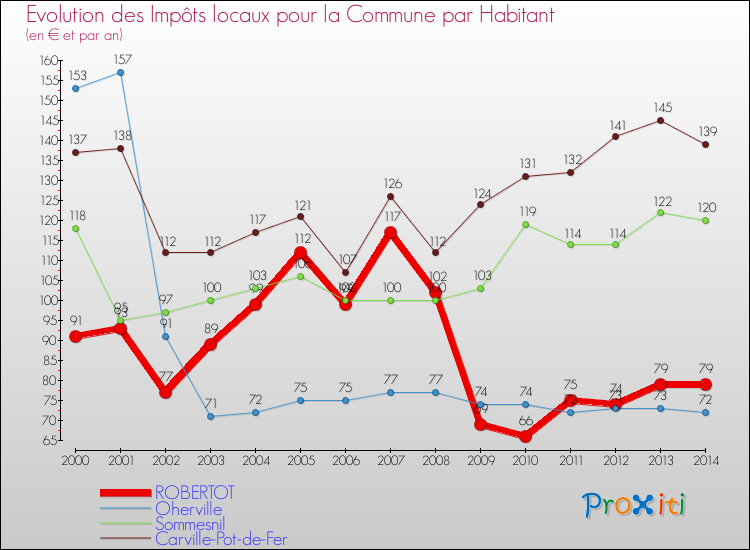 Evolution et montant des impôts locaux par Habitant pour ROBERTOT et les communes proches de 2000 à 2014 Comparaison des impôts locaux par habitant pour ROBERTOT et les communes voisines de 2000 à 2014