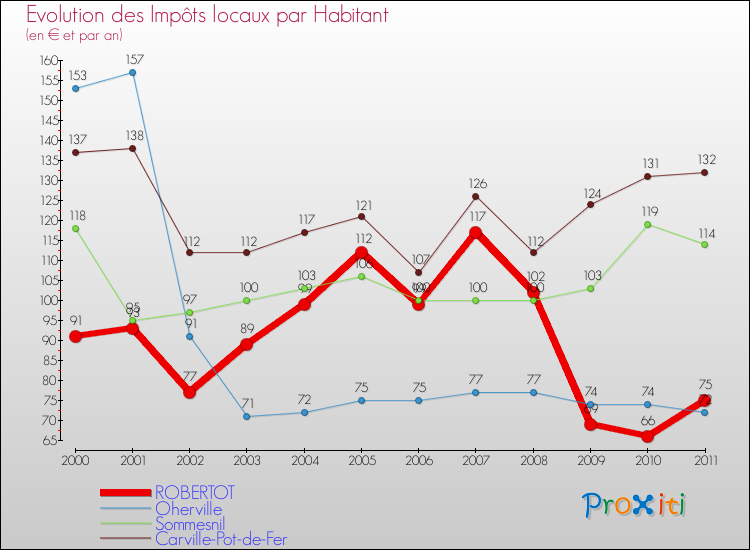 Evolution et montant des impôts locaux par Habitant pour ROBERTOT et les communes proches Comparaison des impôts locaux par habitant pour ROBERTOT et les communes voisines