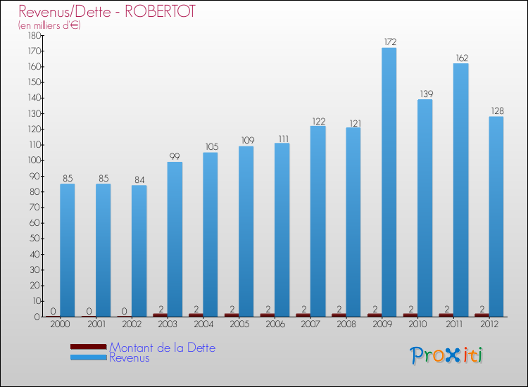 Evolution comparée de la dette et des revenus pour la commune de ROBERTOT de 2000 à 2012 Comparaison de la dette et des revenus pour ROBERTOT de 2000 à 2012