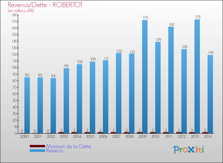 Evolution comparée de la dette et des revenus pour la commune de ROBERTOT de 2000 à 2014 Comparaison de la dette et des revenus pour ROBERTOT de 2000 à 2014