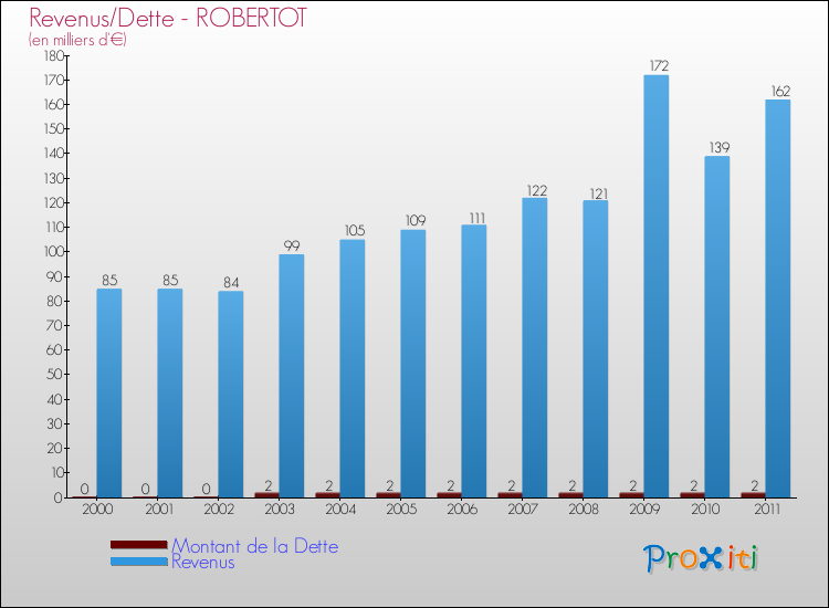 Evolution comparée de la dette et des revenus pour la commune de ROBERTOT de 2000 à 2011 Comparaison de la dette et des revenus pour ROBERTOT de 2000 à 2011