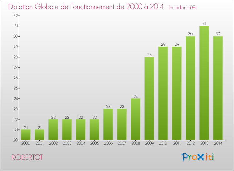 Evolution du montant de la Dotation Globale de Fonctionnement pour la commune de ROBERTOT de 2000 à 2014 Evolution du montant de la Dotation Globale de Fonctionnement pour ROBERTOT de 2000 à 2014