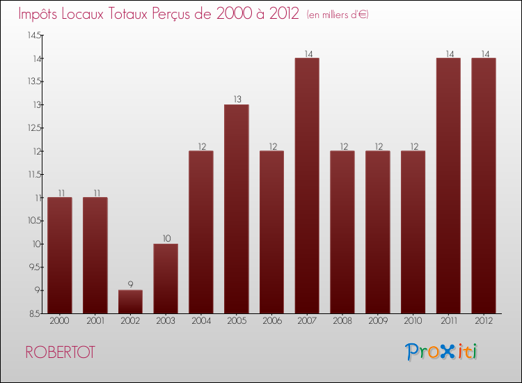 Evolution des Impôts Locaux pour la commune de ROBERTOT de 2000 à 2012 Evolution des Impôts Locaux pour ROBERTOT de 2000 à 2012