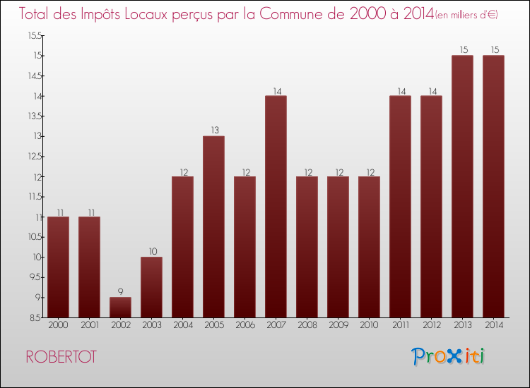 Evolution des Impôts Locaux pour la commune de ROBERTOT de 2000 à 2014 Evolution des Impôts Locaux pour ROBERTOT de 2000 à 2014