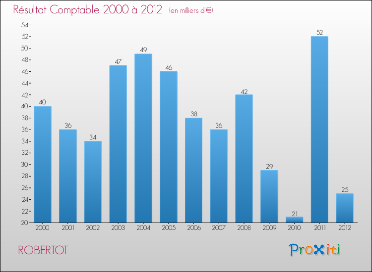 Evolution du résultat comptable pour la commune de ROBERTOT de 2000 à 2012 Evolution du résultat comptable pour ROBERTOT de 2000 à 2012