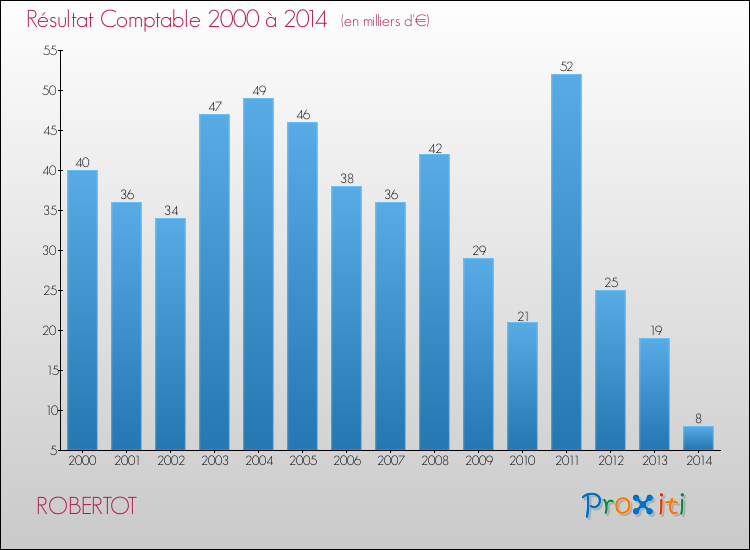 Evolution du résultat comptable pour la commune de ROBERTOT de 2000 à 2014 Evolution du résultat comptable pour ROBERTOT de 2000 à 2014