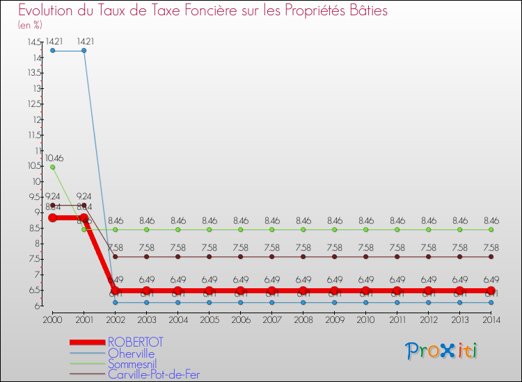 Evolution du taux de la taxe foncière sur le bati pour ROBERTOT et les communes proches de 2000 à 2014 Comparaison des taux de taxe foncière sur le bati pour ROBERTOT et les communes voisines de 2000 à 2014