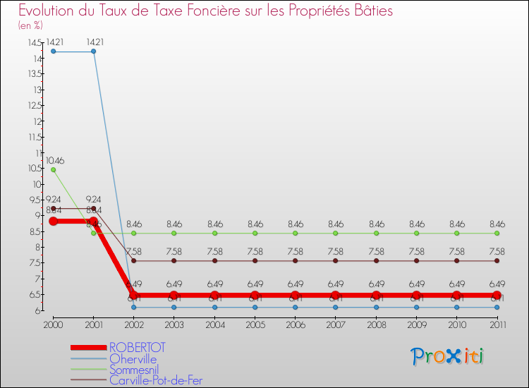 Evolution du taux de la taxe foncière sur le bati pour ROBERTOT et les communes proches Comparaison des taux de taxe foncière sur le bati pour ROBERTOT et les communes voisines
