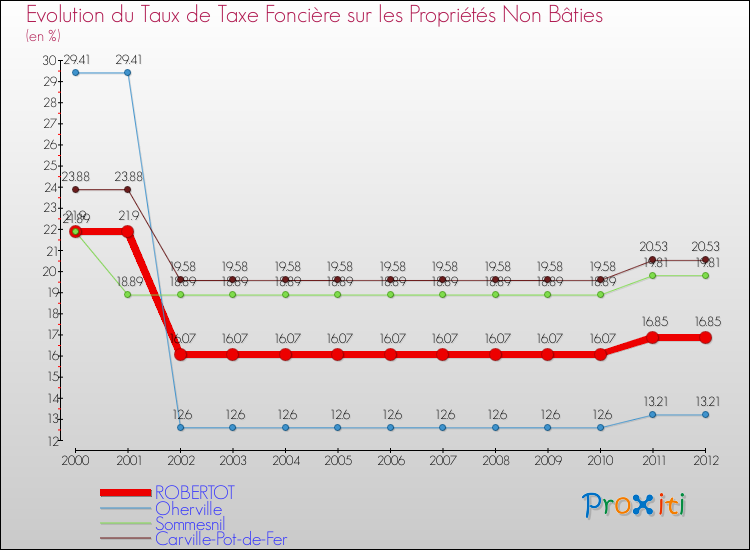 Evolution du taux de la taxe foncière sur les immeubles et terrains non batis pour ROBERTOT et les communes proches de 2000 à 2012 Comparaison des taux de la taxe foncière sur les immeubles et terrains non batis pour ROBERTOT et les communes voisines de 2000 à 2012