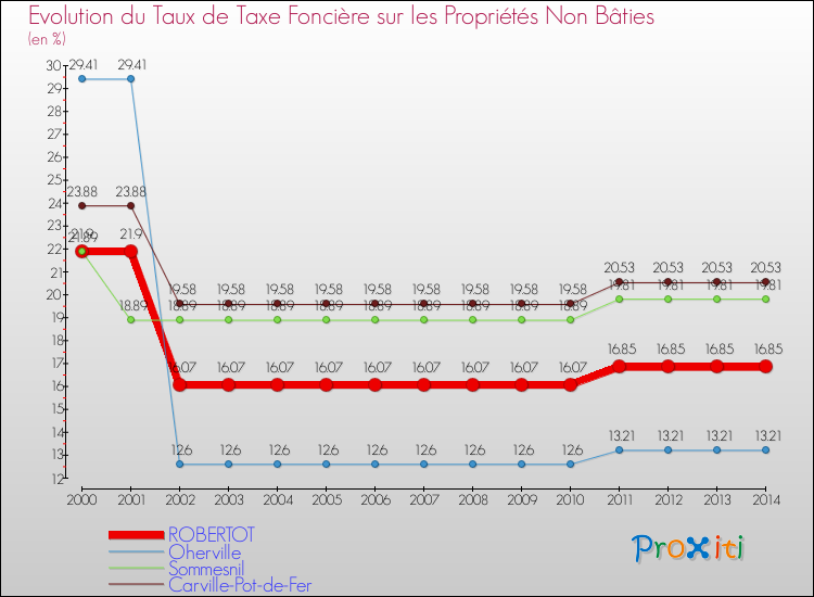 Evolution du taux de la taxe foncière sur les immeubles et terrains non batis pour ROBERTOT et les communes proches de 2000 à 2014 Comparaison des taux de la taxe foncière sur les immeubles et terrains non batis pour ROBERTOT et les communes voisines de 2000 à 2014