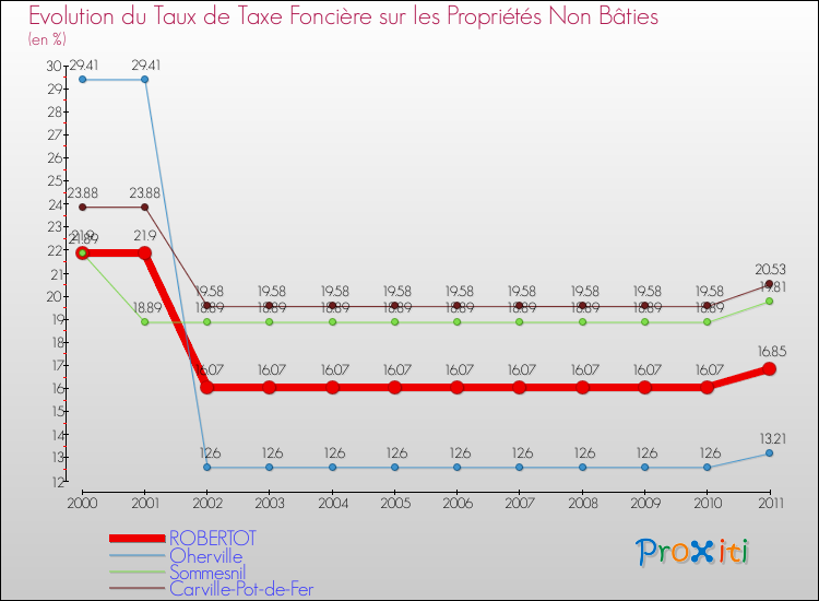 Evolution du taux de la taxe foncière sur les immeubles et terrains non batis pour ROBERTOT et les communes proches Comparaison des taux de la taxe foncière sur les immeubles et terrains non batis pour ROBERTOT et les communes voisines