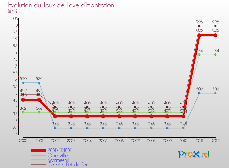 Evolution du taux de la taxe d'habitation pour ROBERTOT et les communes proches Comparaison des taux de la taxe d'habitation pour ROBERTOT et les communes voisines