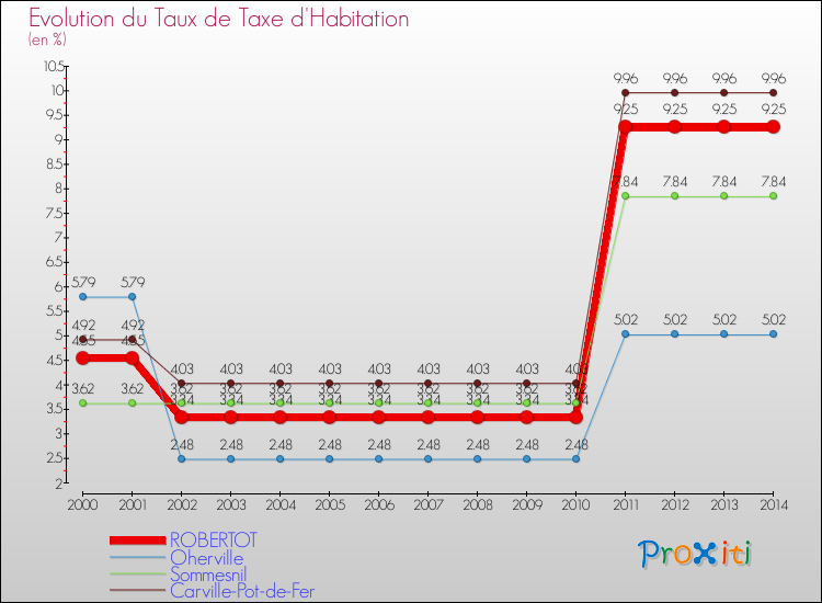 Evolution du taux de la taxe d'habitation pour ROBERTOT et les communes proches de 2000 à 2014 Comparaison des taux de la taxe d'habitation pour ROBERTOT et les communes voisines de 2000 à 2014