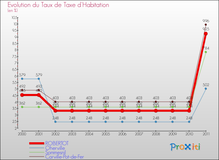 Evolution du taux de la taxe d'habitation pour ROBERTOT et les communes proches Comparaison des taux de la taxe d'habitation pour ROBERTOT et les communes voisines