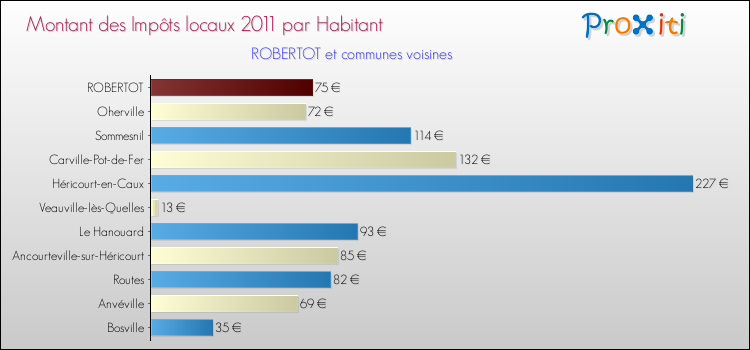Montant des impôts locaux par Habitant pour ROBERTOT et les communes proches Comparaison des impôts locaux par habitant pour ROBERTOT et les communes voisines
