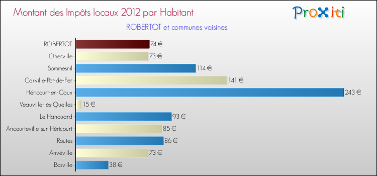 Montant des impôts locaux par Habitant pour ROBERTOT et les communes proches Comparaison des impôts locaux par habitant pour ROBERTOT et les communes voisines