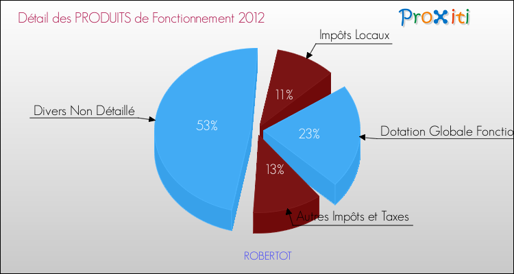 Décomposition du Budget de Fonctionnement 2012 de la commune de ROBERTOT Budget de Fonctionnement 2012 pour la commune de ROBERTOT