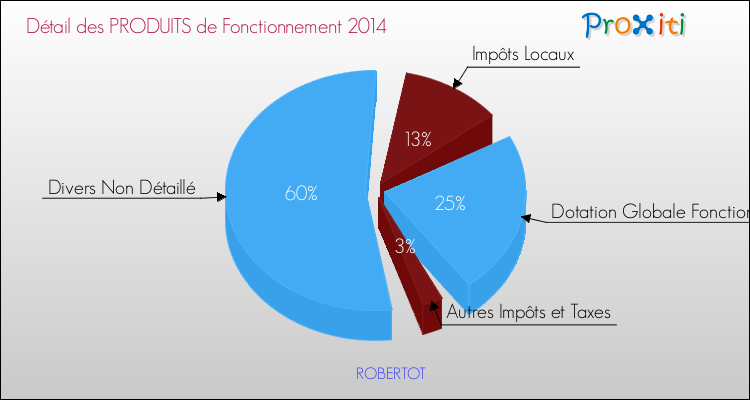 Décomposition du Budget de Fonctionnement 2014 de la commune de ROBERTOT Budget de Fonctionnement 2014 pour la commune de ROBERTOT