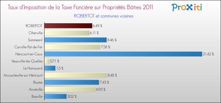 Taux d'imposition de la taxe foncière sur le bati 2011 pour ROBERTOT et les communes proches Comparaison des taux d'imposition de la taxe foncière sur le bati 2011 pour ROBERTOT et les communes voisines