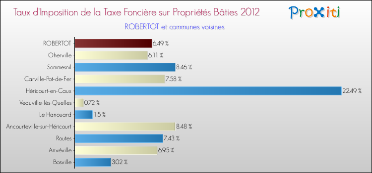 Taux d'imposition de la taxe foncière sur le bati 2012 pour ROBERTOT et les communes proches Comparaison des taux d'imposition de la taxe foncière sur le bati 2012 pour ROBERTOT et les communes voisines