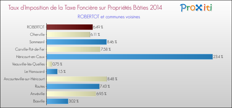 Taux d'imposition de la taxe foncière sur le bati 2014 pour ROBERTOT et les communes proches Comparaison des taux d'imposition de la taxe foncière sur le bati 2014 pour ROBERTOT et les communes voisines