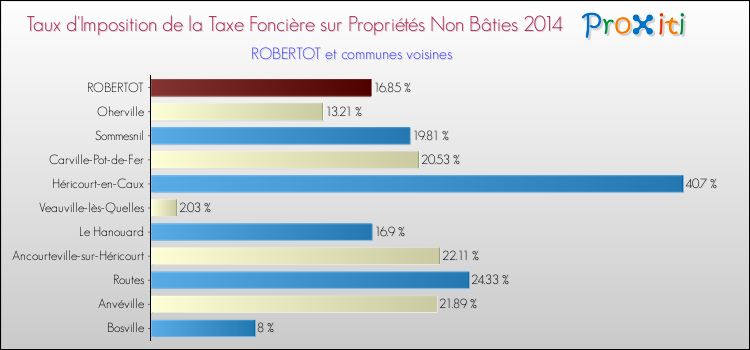 Taux d'imposition de la taxe foncière sur les immeubles et terrains non batis 2014 pour ROBERTOT et les communes proches Comparaison des taux d'imposition de la taxe foncière sur les immeubles et terrains non batis 2014 pour ROBERTOT et les communes voisines